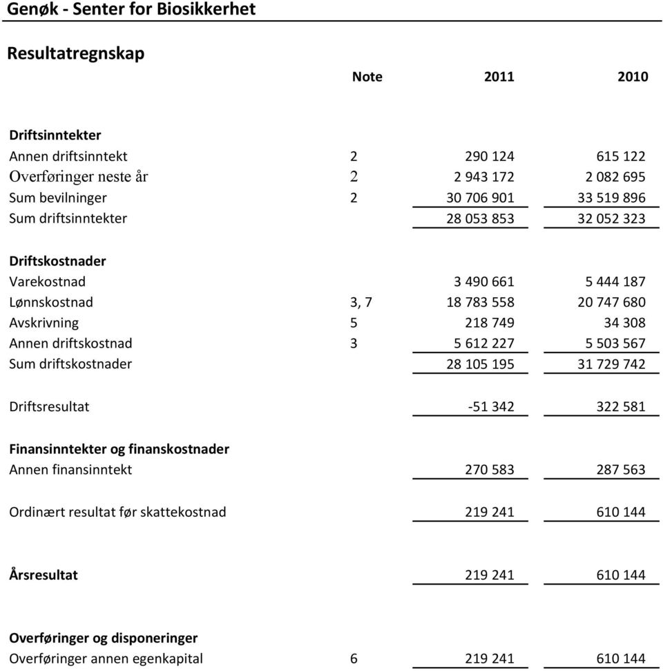 Avskrivning 5 218 749 34 308 Annen driftskostnad 3 5 612 227 5 503 567 Sum driftskostnader 28 105 195 31 729 742 Driftsresultat -51 342 322 581 Finansinntekter og