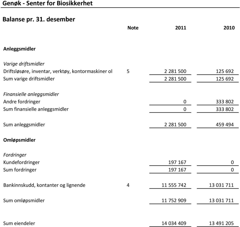 driftsmidler 2 281 500 125 692 Finansielle anleggsmidler Andre fordringer 0 333 802 Sum finansielle anleggsmidler 0 333 802 Sum