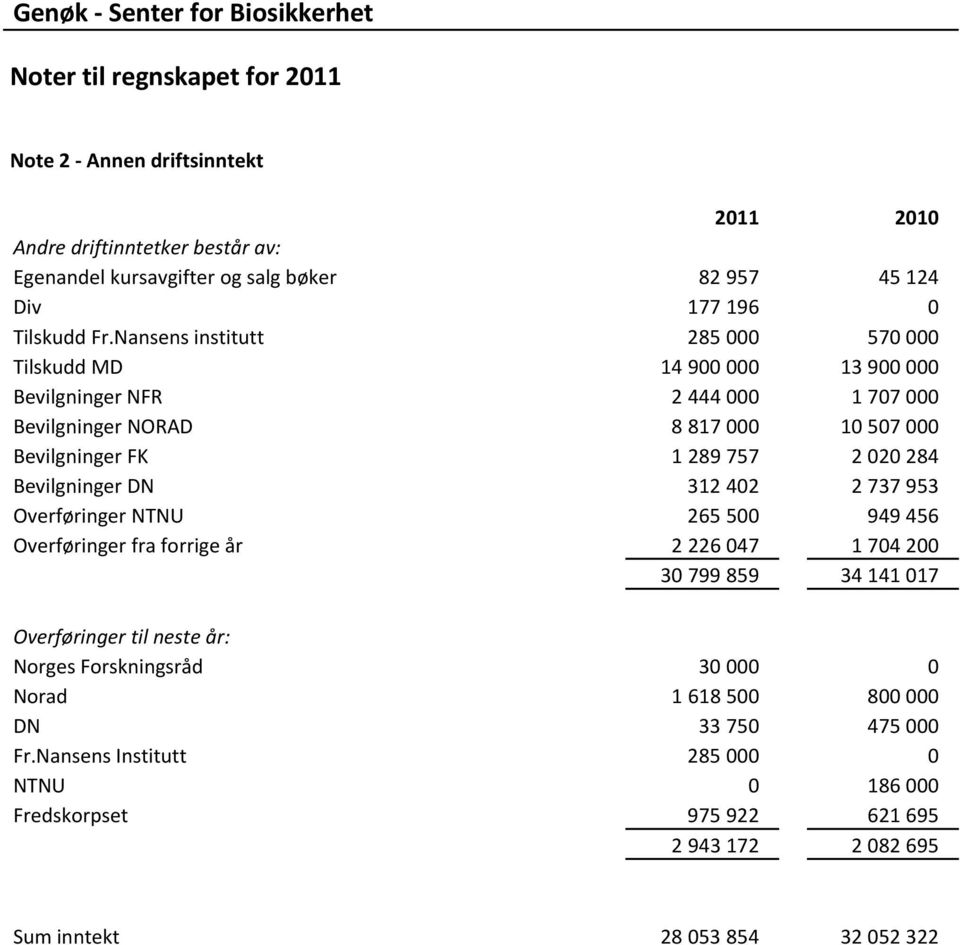 Nansens institutt 285 000 570 000 Tilskudd MD 14 900 000 13 900 000 Bevilgninger NFR 2 444 000 1 707 000 Bevilgninger NORAD 8 817 000 10 507 000 Bevilgninger FK 1 289 757 2 020 284