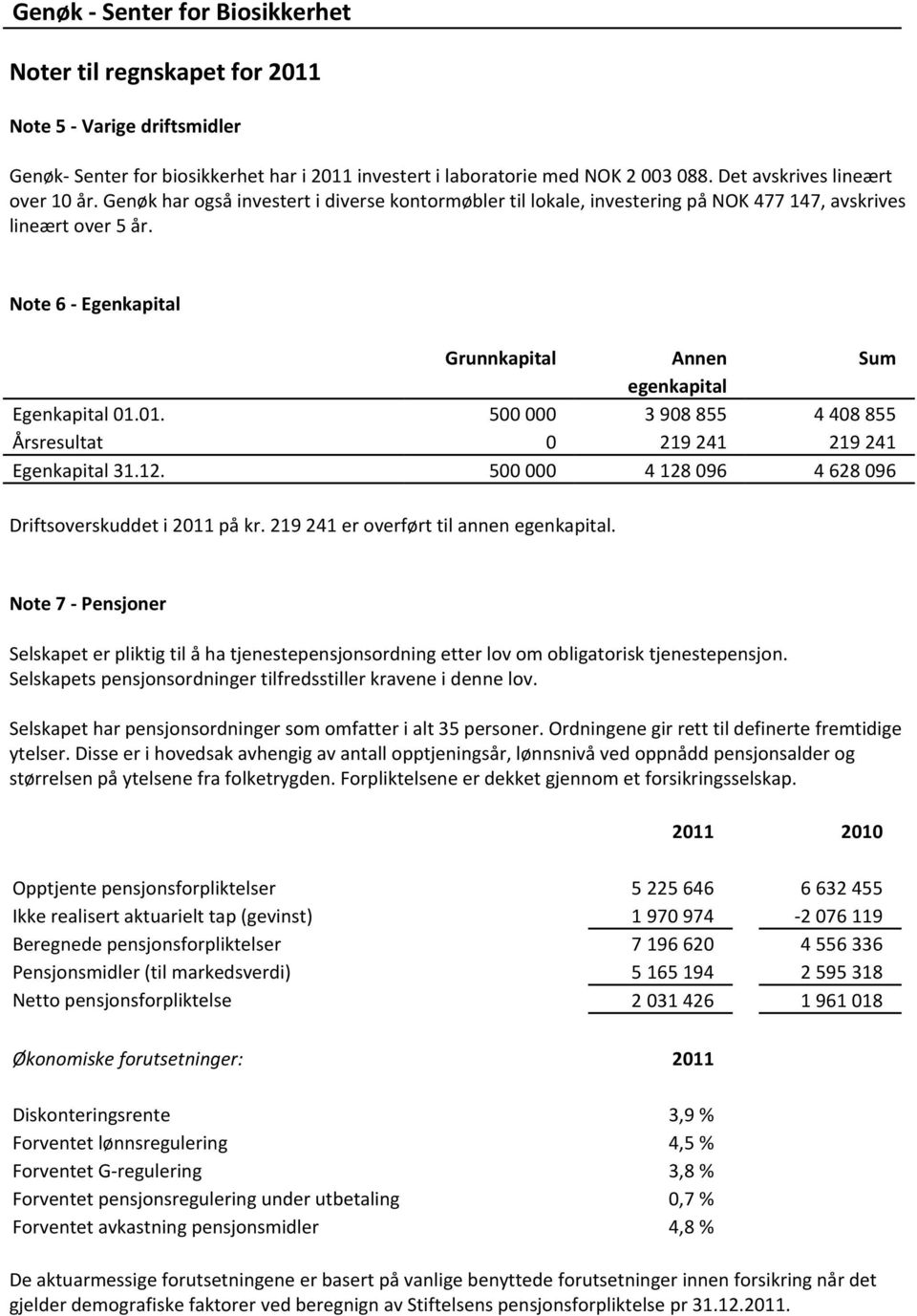 Note 6 - Egenkapital Grunnkapital Annen Sum egenkapital Egenkapital 01.01. 500 000 3 908 855 4 408 855 Årsresultat 0 219 241 219 241 Egenkapital 31.12.