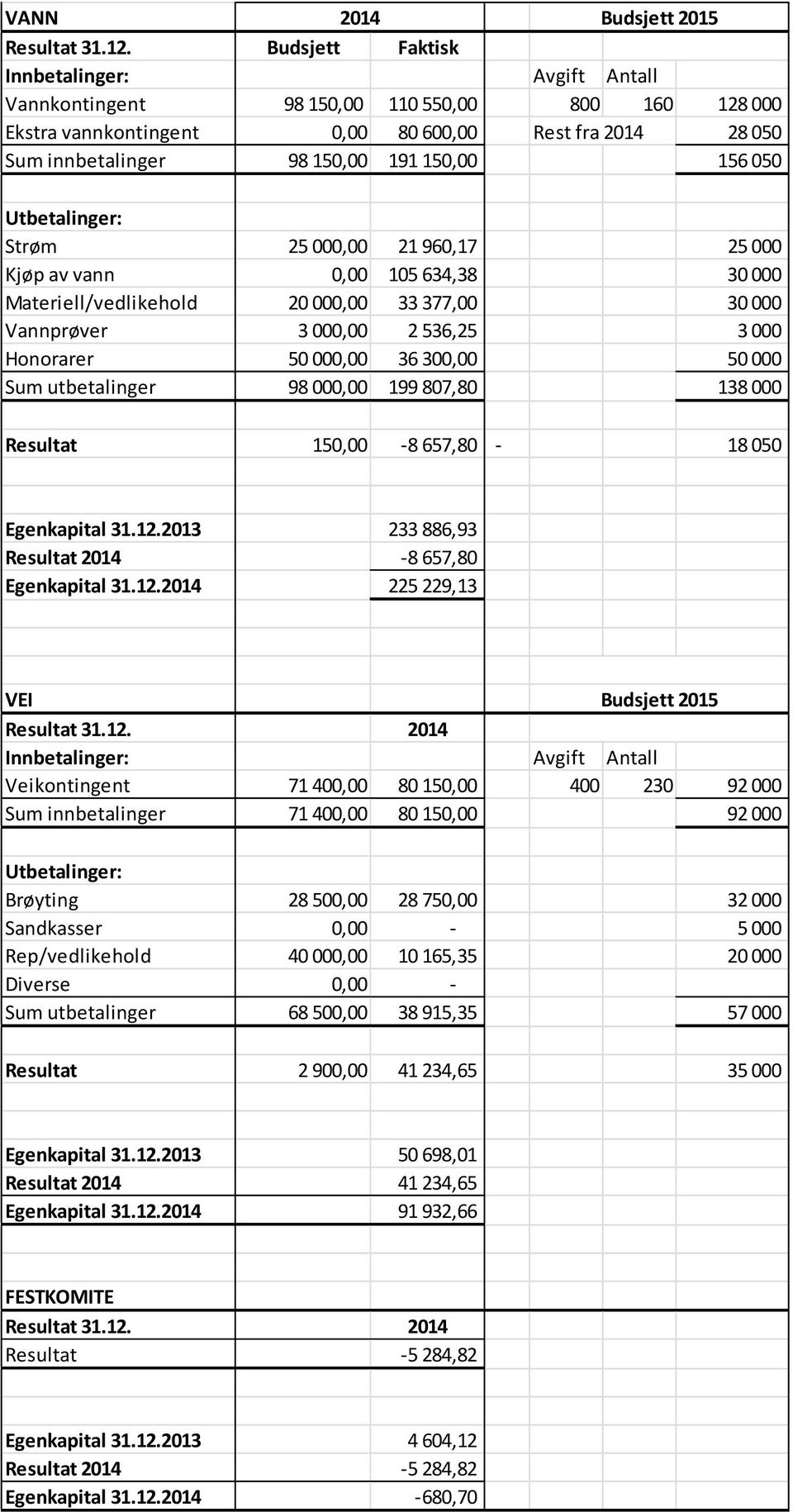 050 Utbetalinger: Strøm 25 000,00 21 960,17 25 000 Kjøp av vann 0,00 105 634,38 30 000 Materiell/vedlikehold 20 000,00 33 377,00 30 000 Vannprøver 3 000,00 2 536,25 3 000 Honorarer 50 000,00 36