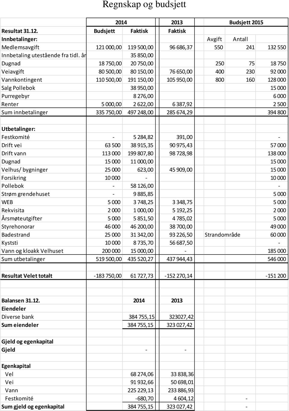 år 35 850,00 Dugnad 18 750,00 20 750,00 250 75 18 750 Veiavgift 80 500,00 80 150,00 76 650,00 400 230 92 000 Vannkontingent 110 500,00 191 150,00 105 950,00 800 160 128 000 Salg Pollebok 38 950,00 15