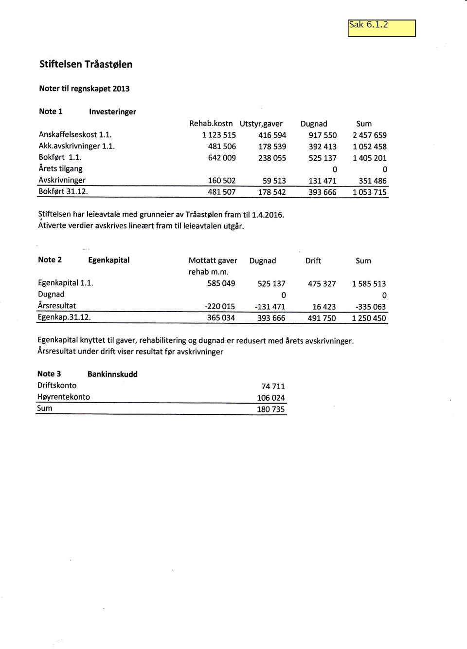 481 507 178542 393 566 10537L5 Stiftelsen har leieavtale med grunneier av TråastØlen fram til 1.4.2016. Ativerte verdier avskrives lineært fram til leieawalen utgår. Note 2 Egenkapital 1.1. Dugnad Egenkapital Mottatt gaver rehab m.