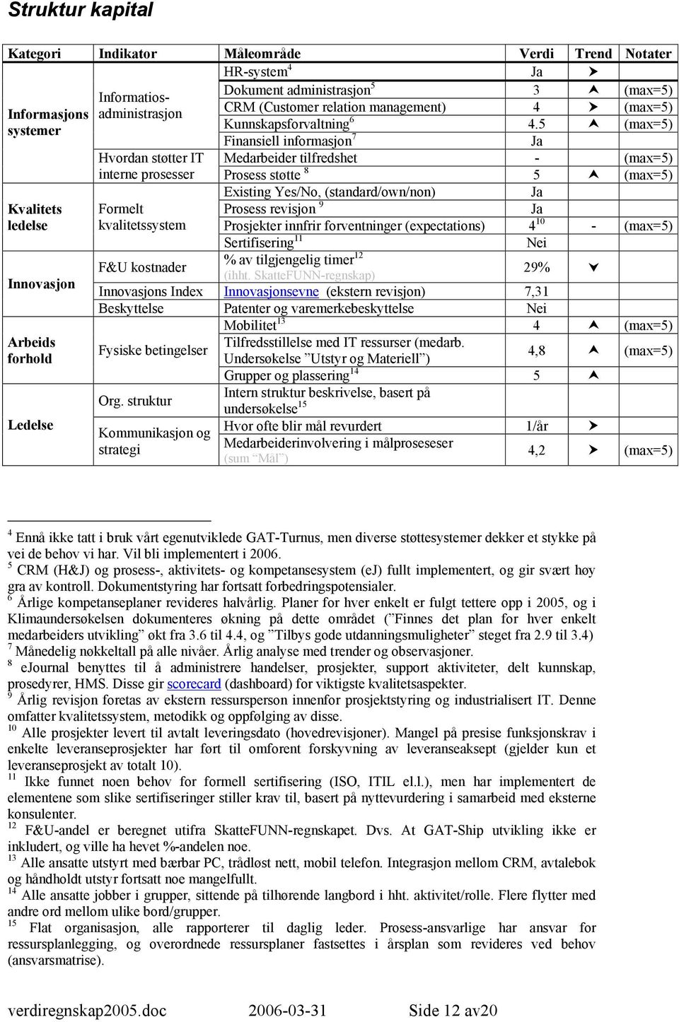 5 (max=5) Finansiell informasjon 7 Ja Medarbeider tilfredshet - (max=5) Hvordan støtter IT interne prosesser Prosess støtte 8 5 (max=5) Existing Yes/No, (standard/own/non) Ja Formelt Prosess revisjon