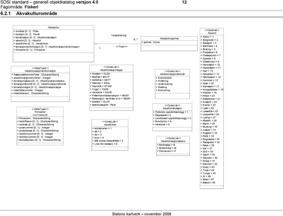 .1] : Firmaeier <<DataType>> AkvaKonsesjonsinformasjon + fiskebruksnummerfylke : CharacterString + akvakonsesjonsnummer : Integer + konsesjonsstatus [0..1] : AkvaKonsesjonsstatus + konsesjonsformål [0.