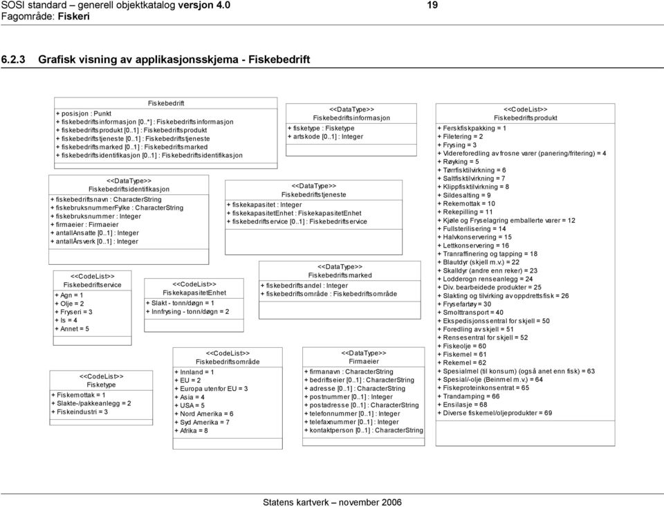 fiskebedriftsinformasjon [0..*] : Fiskebedriftsinformasjon + fiskebedriftsprodukt [0..1] : Fiskebedriftsprodukt + fiskebedriftstjeneste [0..1] : Fiskebedriftstjeneste + fiskebedriftsmarked [0.