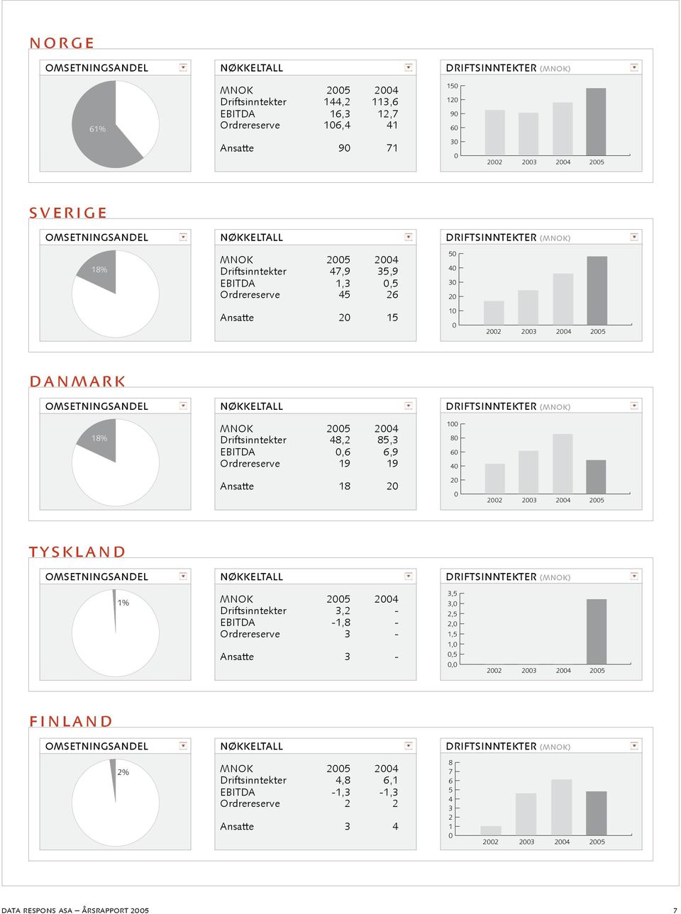 OMSETNINGSANDEL 18% NØKKELTALL MNOK 2005 2004 Driftsinntekter 48,2 85,3 EBITDA 0,6 6,9 Ordrereserve 19 19 DRIFTSINNTEKTER (MNOK) 100 80 60 40 Ansatte 18 20 20 0 2002 2003 2004 2005 tyskland