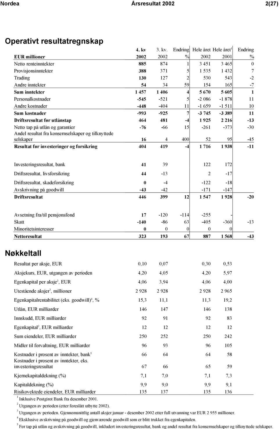 Endring Hele året Hele året 1 Endring EUR millioner 2002 2002 % 2002 2001 % Netto renteinntekter 885 874 1 3 451 3 465 0 Provisjonsinntekter 388 371 5 1 535 1 432 7 Trading 130 127 2 530 543-2 Andre