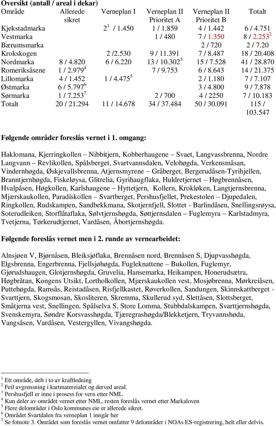 870 Romeriksåsene 1 / 2.979 4 7 / 9.753 6 / 8.643 14 / 21.375 Lillomarka 4 / 1.452 1 / 4.475 5 2 / 1.180 7 / 7.107 Østmarka 6 / 5.797 6 3 / 4.800 9 / 7.878 Sørmarka 1 / 7.