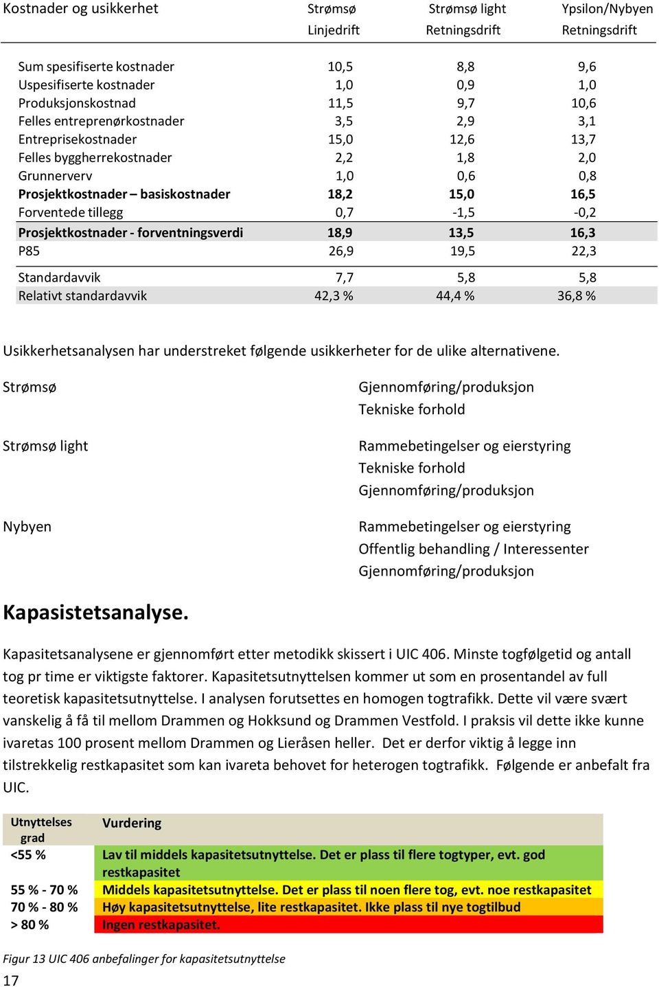 basiskostnader 18,2 15,0 16,5 Forventede tillegg 0,7-1,5-0,2 Prosjektkostnader - forventningsverdi 18,9 13,5 16,3 P85 26,9 19,5 22,3 Standardavvik 7,7 5,8 5,8 Relativt standardavvik 42,3 % 44,4 %