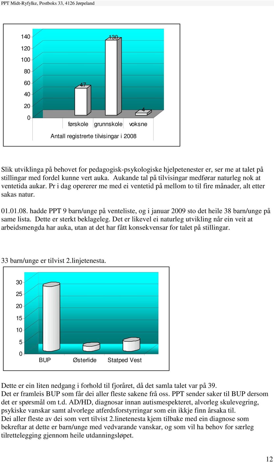 01.01.08. hadde PPT 9 barn/unge på venteliste, og i januar 2009 sto det heile 38 barn/unge på same lista. Dette er sterkt beklageleg.