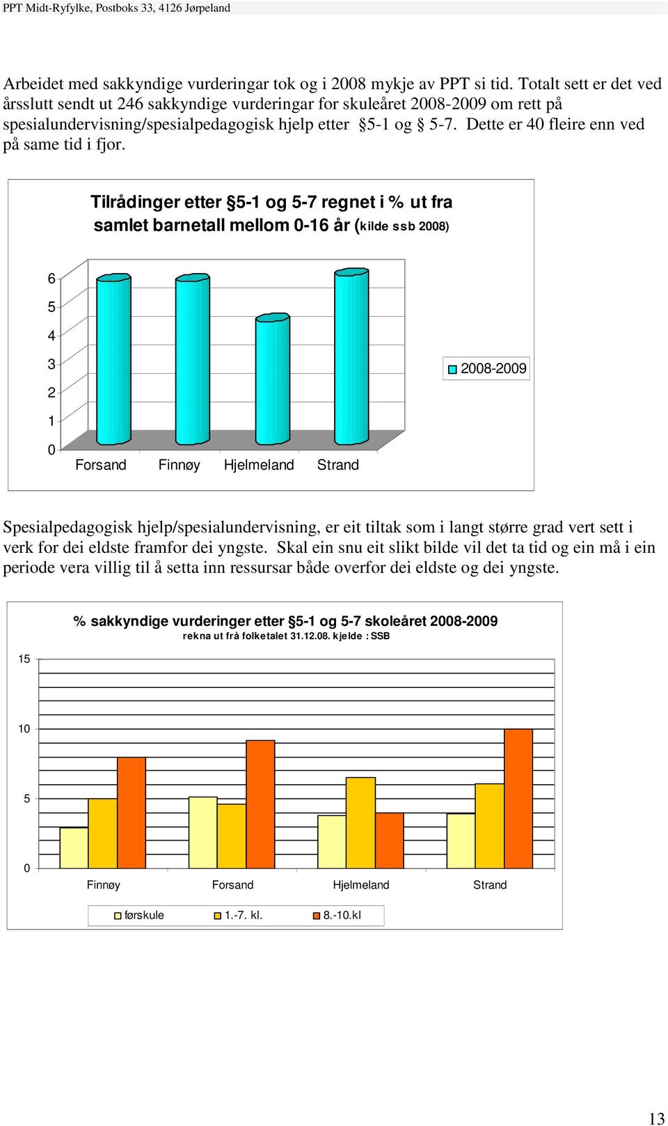 Dette er 40 fleire enn ved på same tid i fjor.