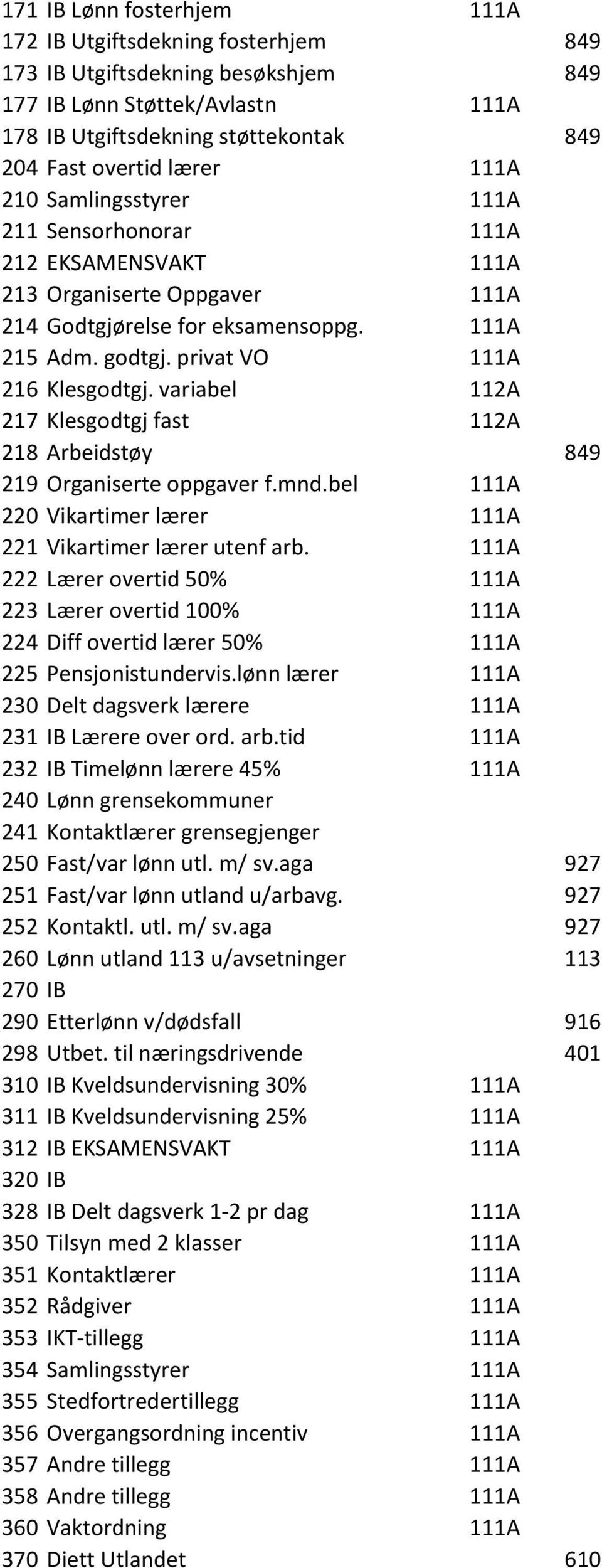 variabel 112A 217 Klesgodtgj fast 112A 218 Arbeidstøy 849 219 Organiserte oppgaver f.mnd.bel 111A 220 Vikartimer lærer 111A 221 Vikartimer lærer utenf arb.