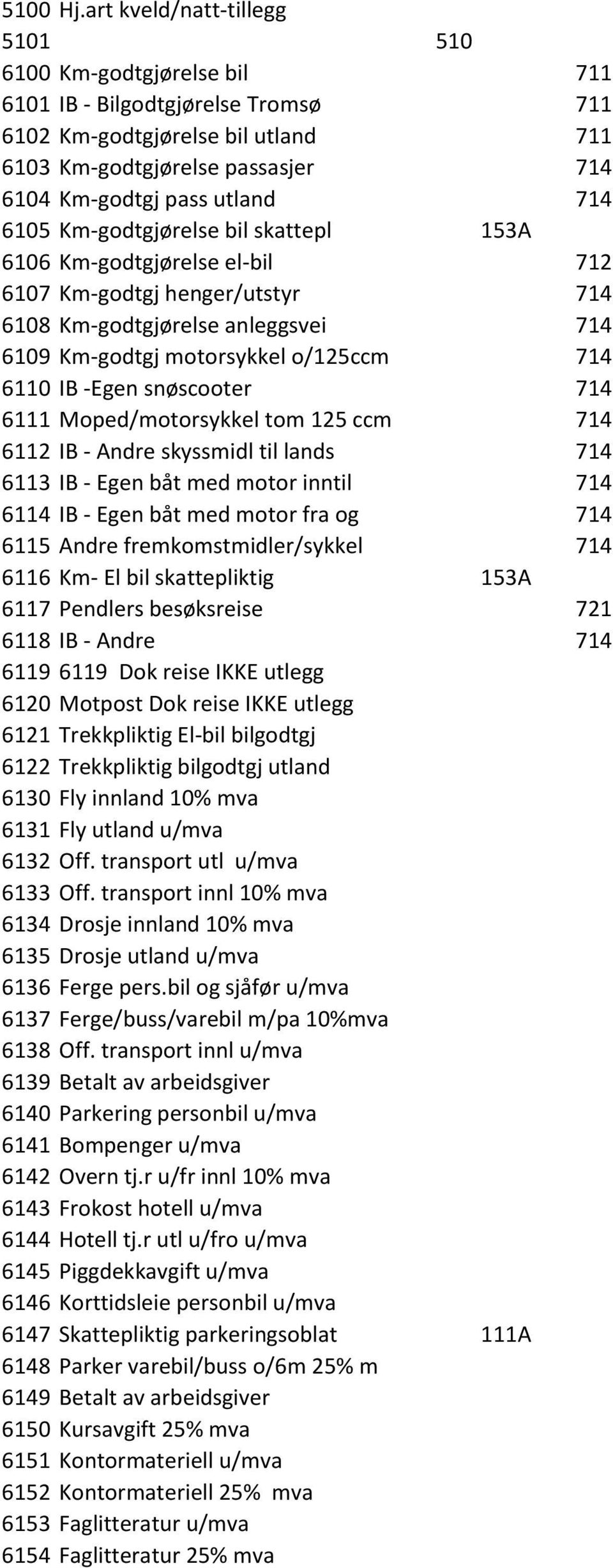 6105 Km-godtgjørelse bil skattepl 153A 6106 Km-godtgjørelse el-bil 712 6107 Km-godtgj henger/utstyr 714 6108 Km-godtgjørelse anleggsvei 714 6109 Km-godtgj motorsykkel o/125ccm 714 6110 IB -Egen