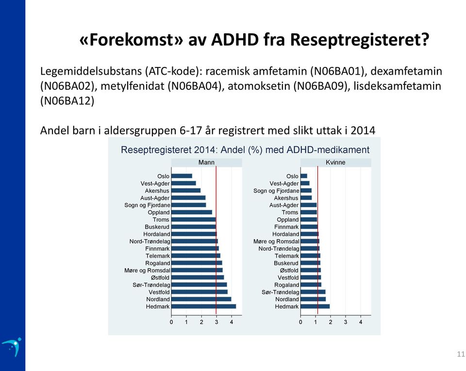 6-17 år registrert med slikt uttak i 2014 Reseptregisteret 2014: Andel (%) med ADHD-medikament Mann Kvinne Oslo Vest-Agder Akershus Aust-Agder Sogn og Fjordane Oppland Troms Buskerud