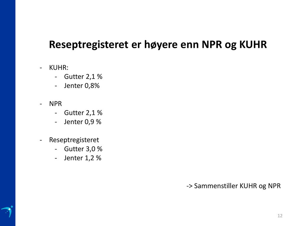 Gutter 2,1 % - Jenter 0,9 % - Reseptregisteret -