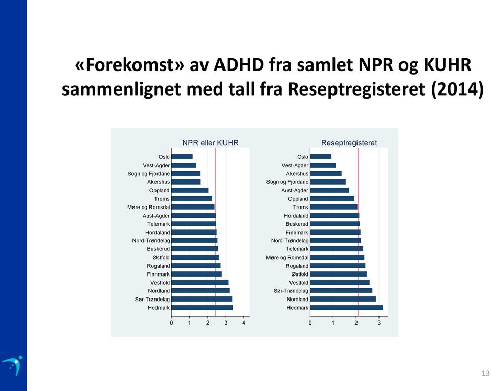 Rogaland Finnmark Vestfold Nordland Sør-Trøndelag Hedmark 0 1 2 3 4 Oslo Vest-Agder Akershus Sogn og Fjordane Aust-Agder Oppland