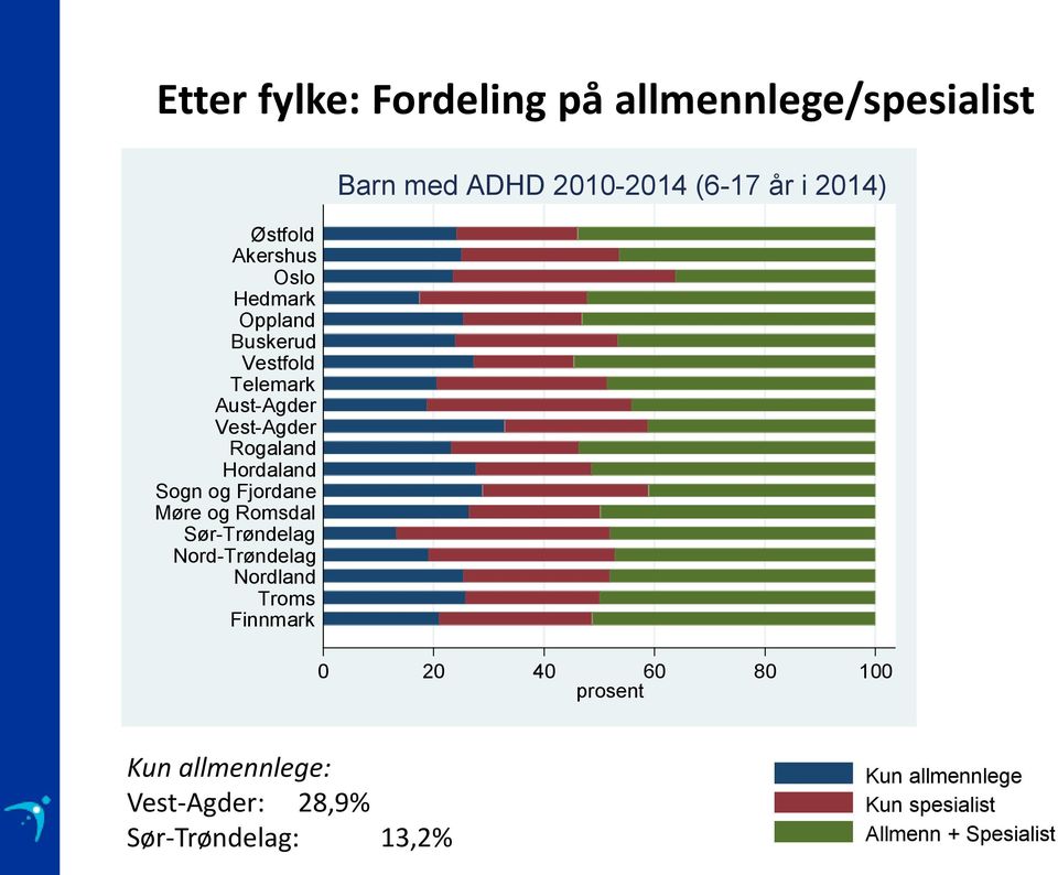 Sør-Trøndelag Nord-Trøndelag Nordland Troms Finnmark Barn med ADHD 2010-2014 (6-17 år i 2014) 0 20 40