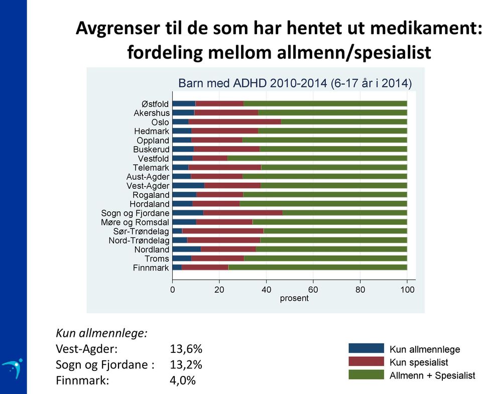 Sør-Trøndelag Nord-Trøndelag Nordland Troms Finnmark Barn med ADHD 2010-2014 (6-17 år i 2014) 0 20 40 60 80 100