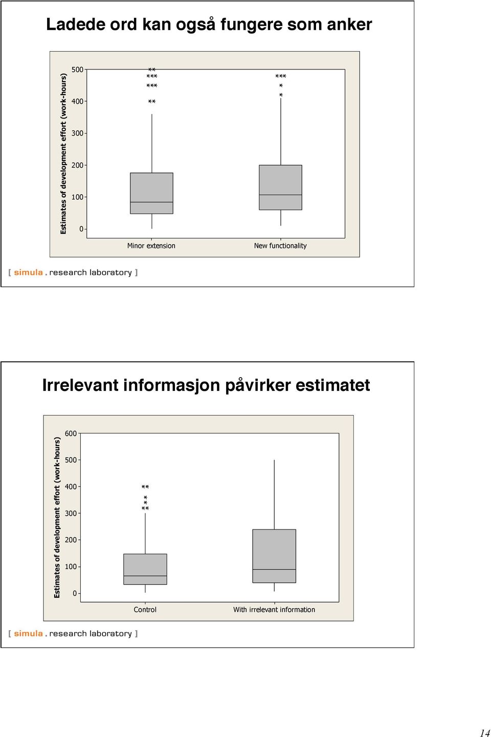 Irrelevant informasjon påvirker estimatet" Estimates of development