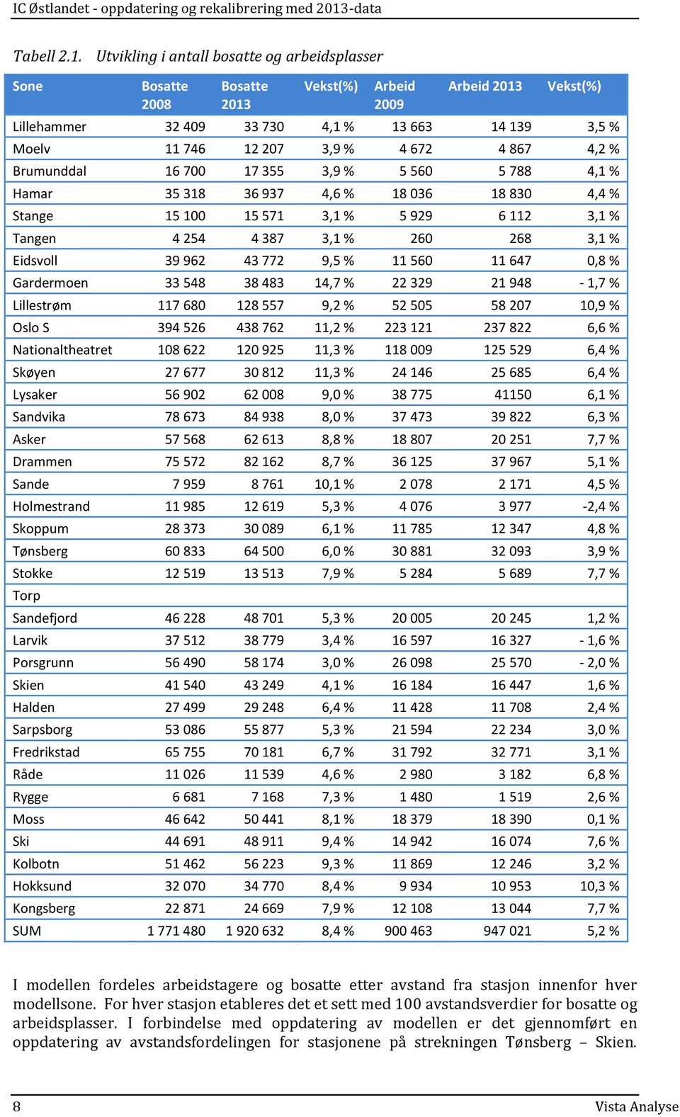 672 4 867 4,2 % Brumunddal 16 700 17 355 3,9 % 5 560 5 788 4,1 % Hamar 35 318 36 937 4,6 % 18 036 18 830 4,4 % Stange 15 100 15 571 3,1 % 5 929 6 112 3,1 % Tangen 4 254 4 387 3,1 % 260 268 3,1 %