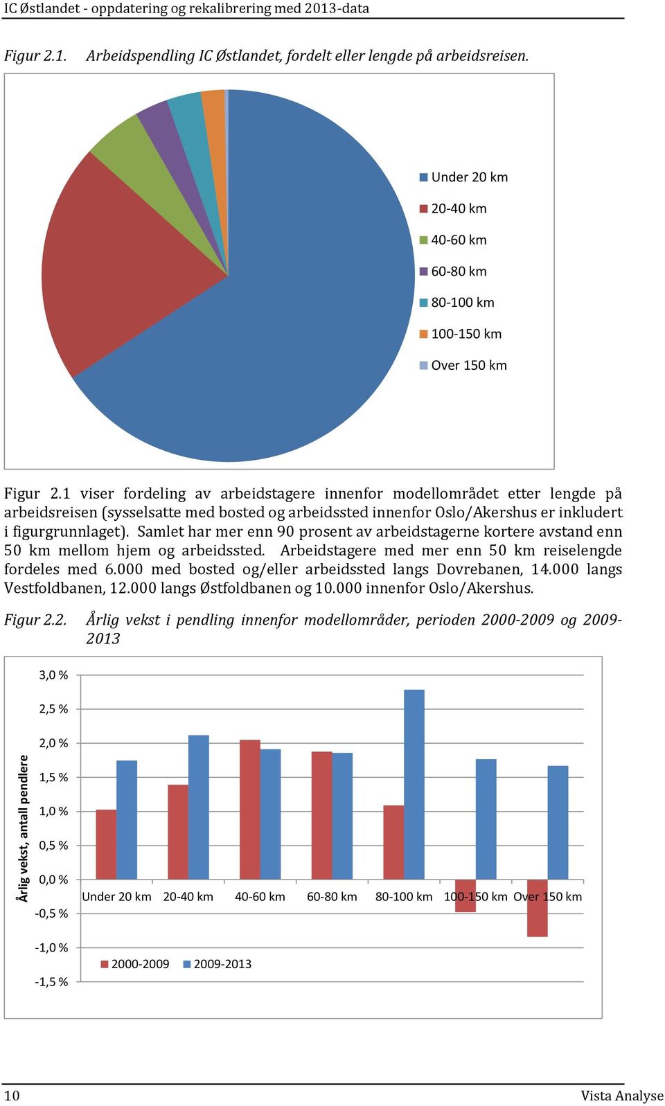 1 viser fordeling av arbeidstagere innenfor modellområdet etter lengde på arbeidsreisen (sysselsatte med bosted og arbeidssted innenfor Oslo/Akershus er inkludert i figurgrunnlaget).