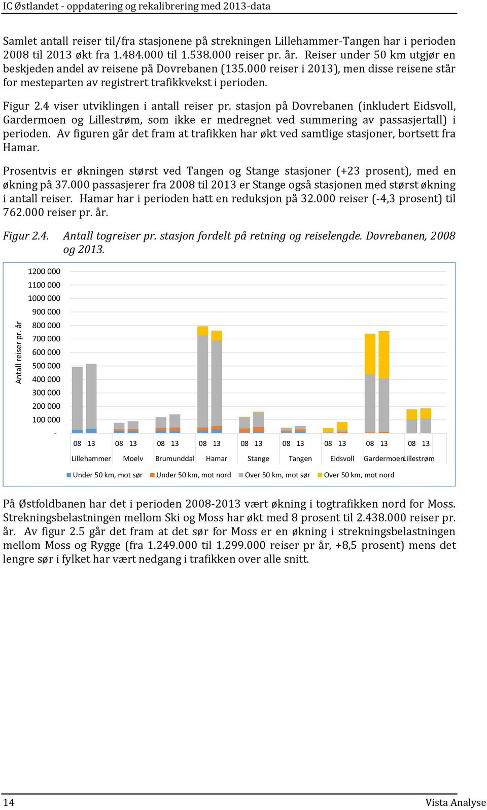 000 reiser i 2013), men disse reisene står for mesteparten av registrert trafikkvekst i perioden. Figur 2.4 viser utviklingen i antall reiser pr.