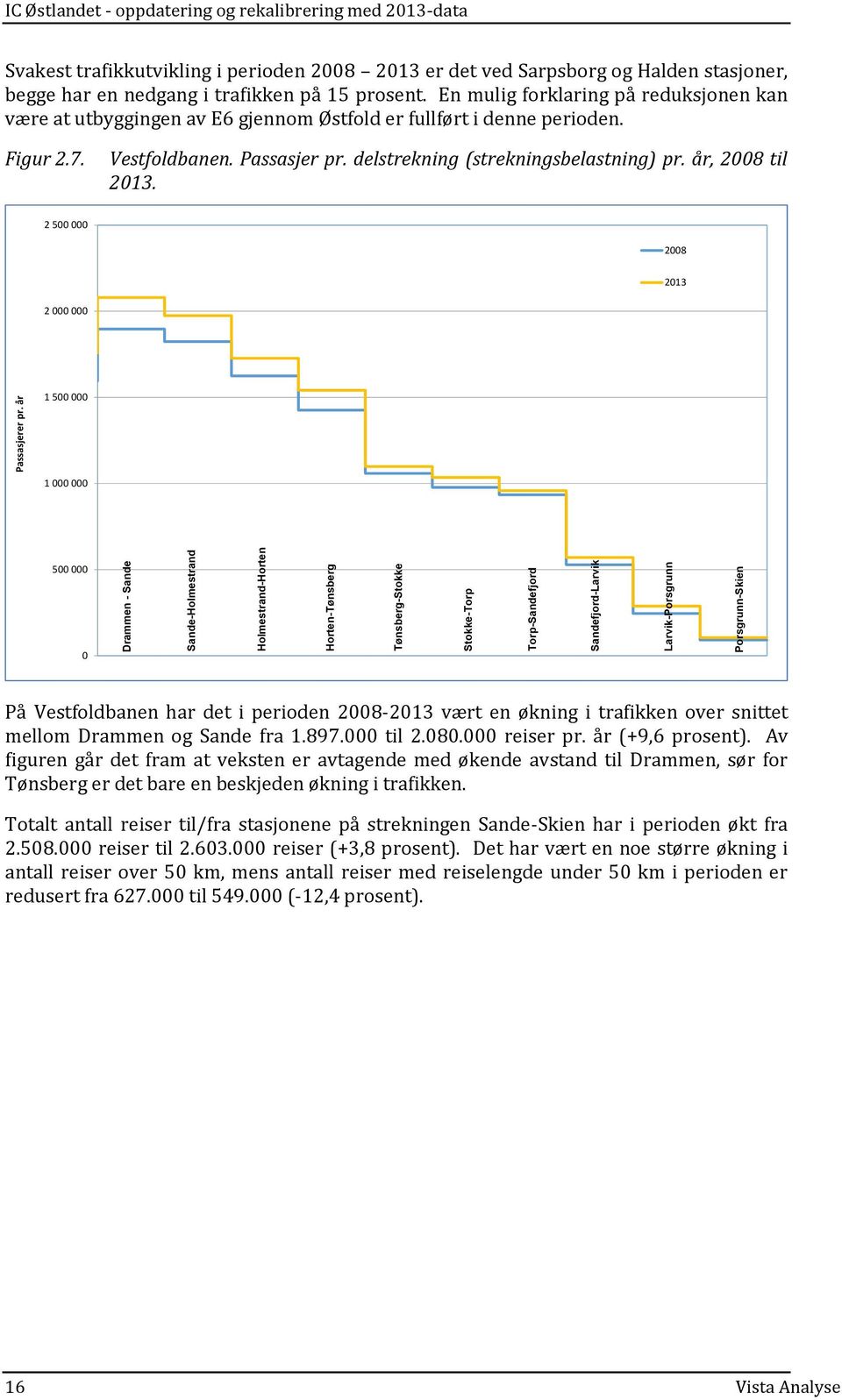 En mulig forklaring på reduksjonen kan være at utbyggingen av E6 gjennom Østfold er fullført i denne perioden. Figur 2.7. Vestfoldbanen. Passasjer pr. delstrekning (strekningsbelastning) pr.