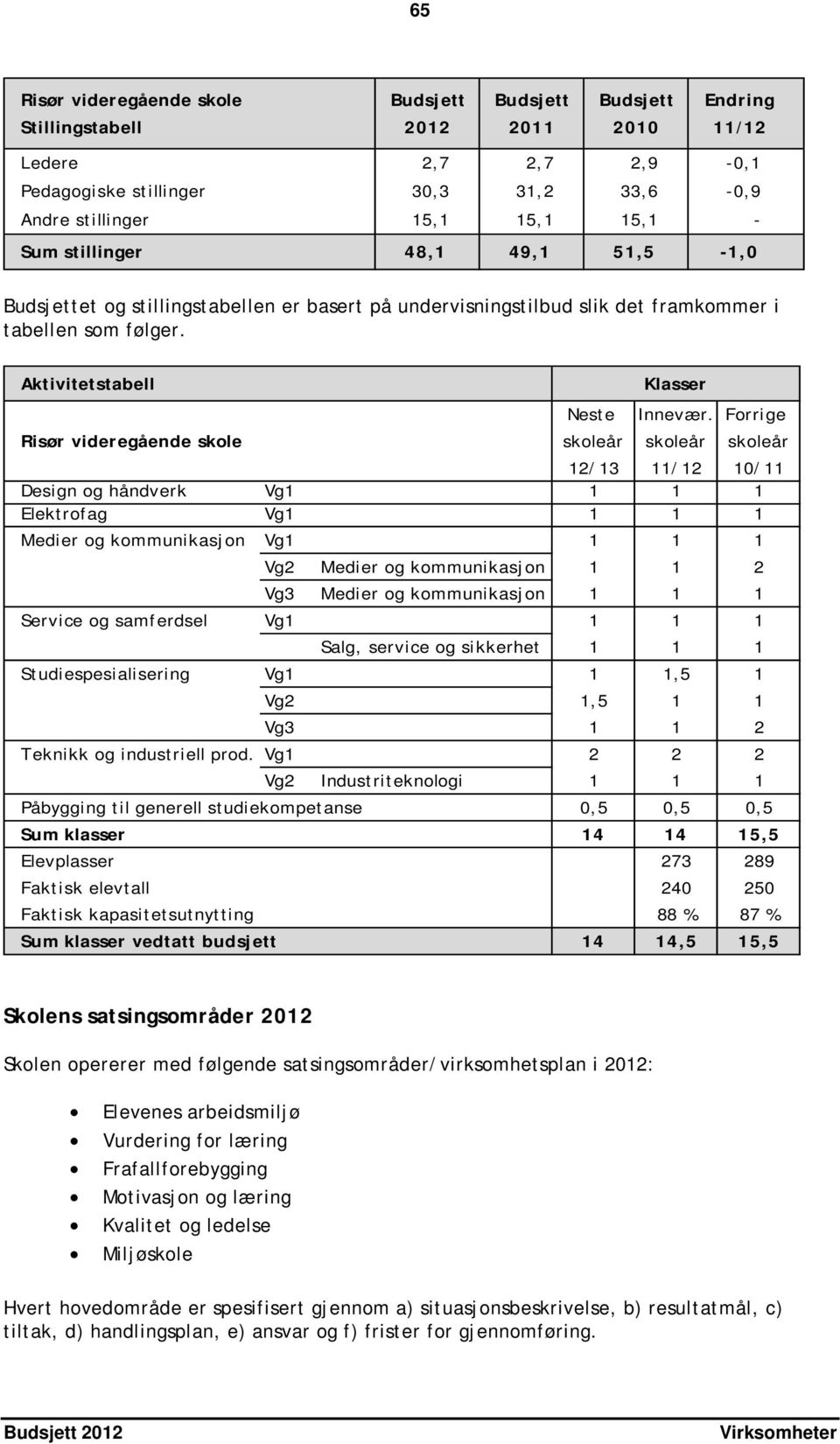 Forrige Risør videregående skole skoleår skoleår skoleår 12/13 11/12 10/11 Design og håndverk Vg1 1 1 1 Elektrofag Vg1 1 1 1 Medier og kommunikasjon Vg1 1 1 1 Vg2 Medier og kommunikasjon 1 1 2 Vg3