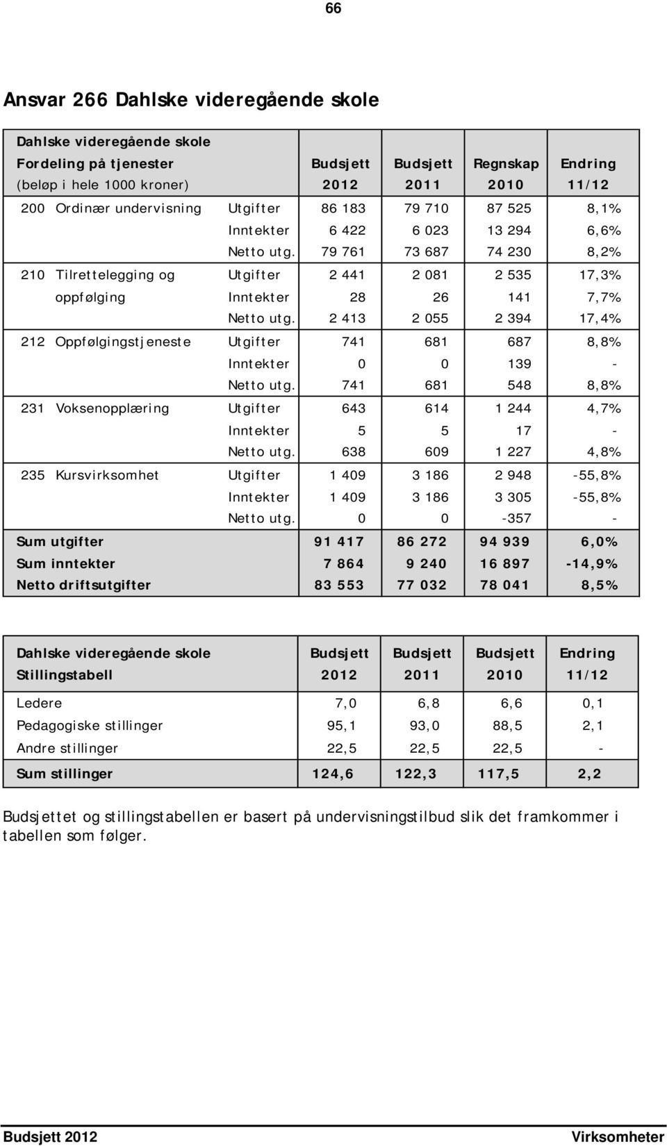 79 761 73 687 74 230 8,2% 210 Tilrettelegging og Utgifter 2 441 2 081 2 535 17,3% oppfølging Inntekter 28 26 141 7,7% Netto utg.