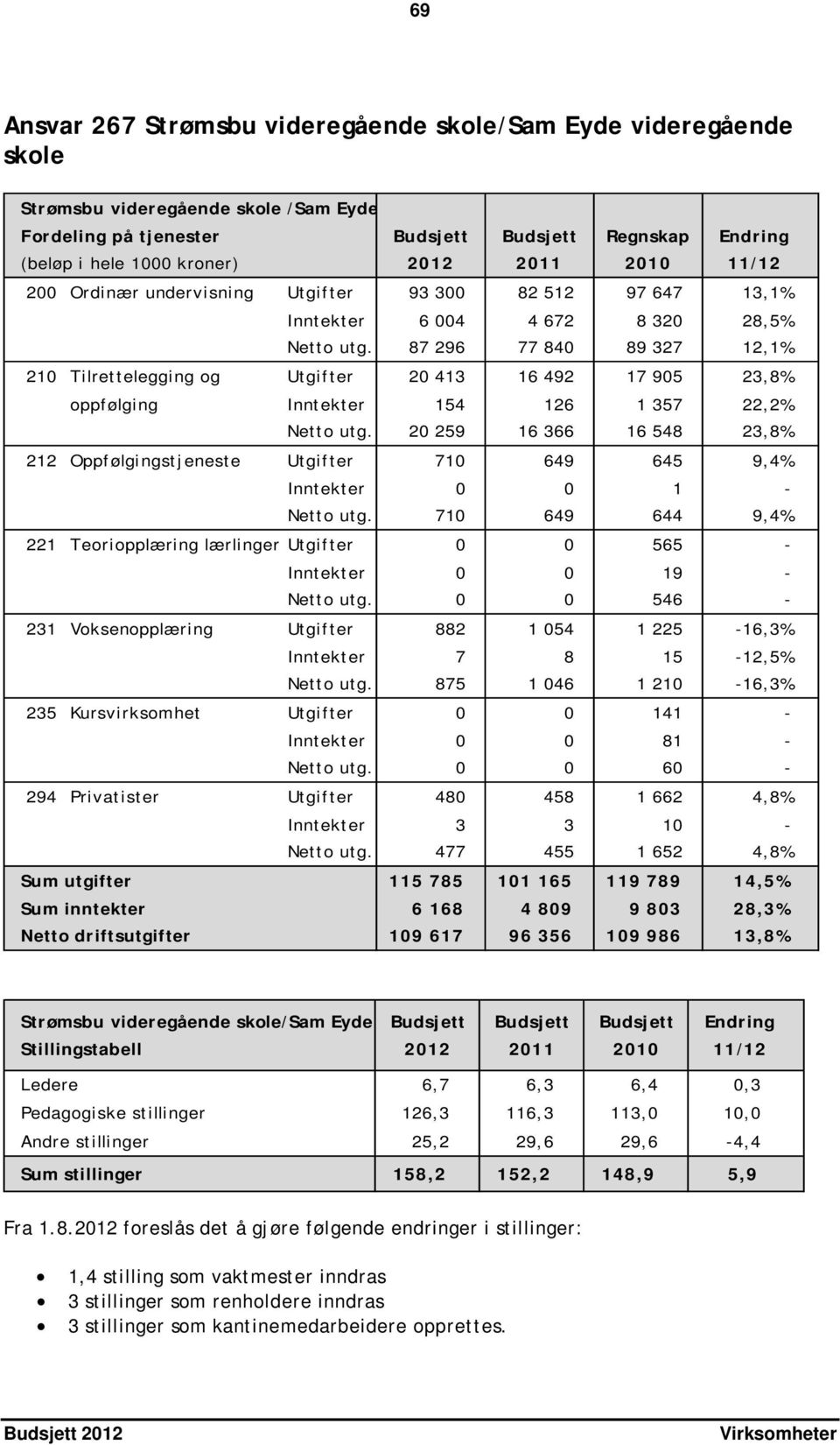 87 296 77 840 89 327 12,1% 210 Tilrettelegging og Utgifter 20 413 16 492 17 905 23,8% oppfølging Inntekter 154 126 1 357 22,2% Netto utg.