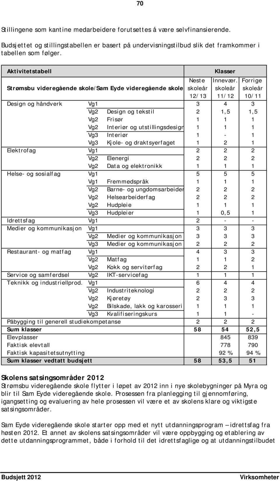 Forrige Strømsbu videregående skole/sam Eyde videregående skole skoleår skoleår skoleår 12/13 11/12 10/11 Design og håndverk Vg1 3 4 3 Vg2 Design og tekstil 2 1,5 1,5 Vg2 Frisør 1 1 1 Vg2 Interiør og