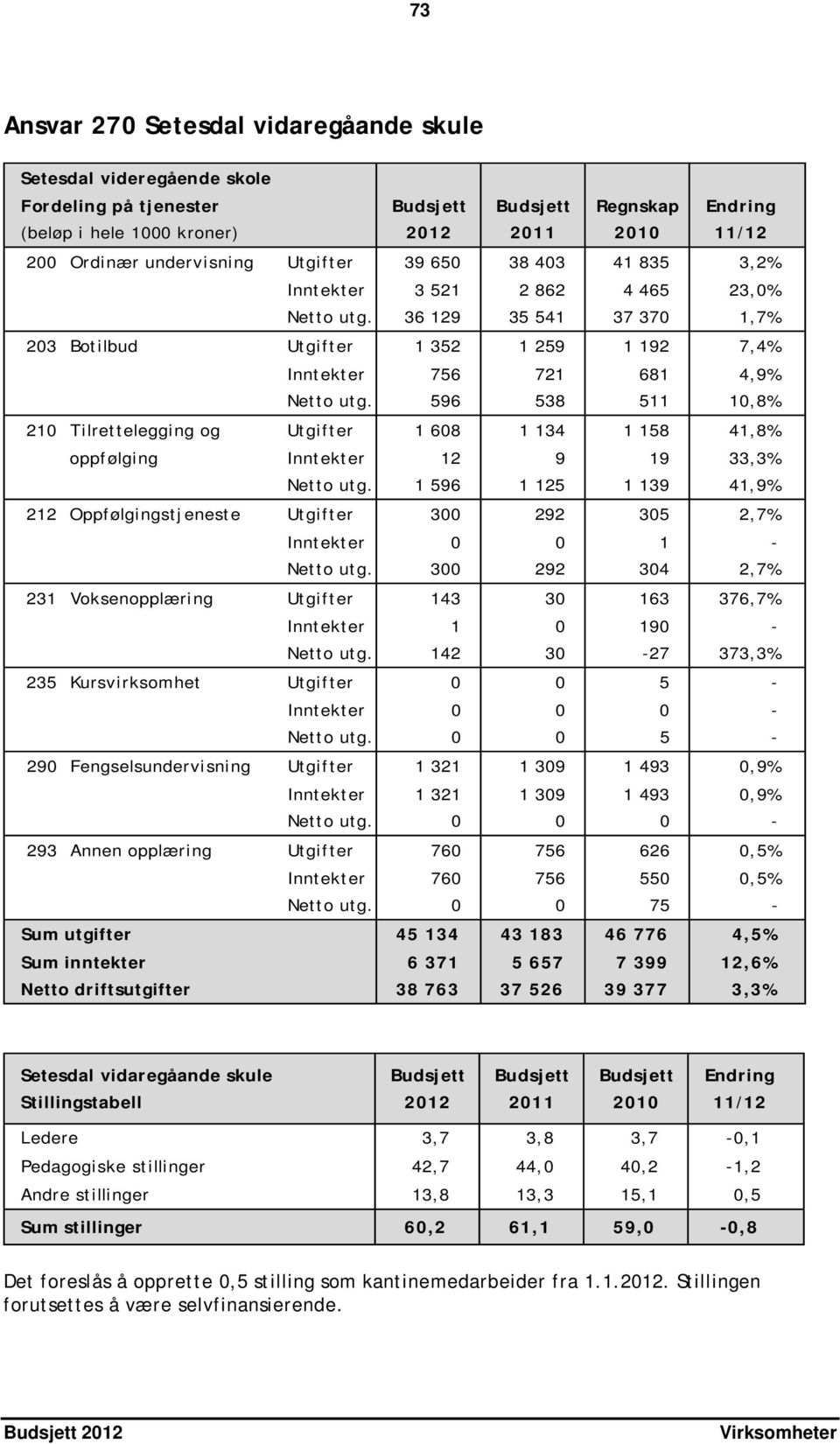 36 129 35 541 37 370 1,7% 203 Botilbud Utgifter 1 352 1 259 1 192 7,4% Inntekter 756 721 681 4,9% Netto utg.