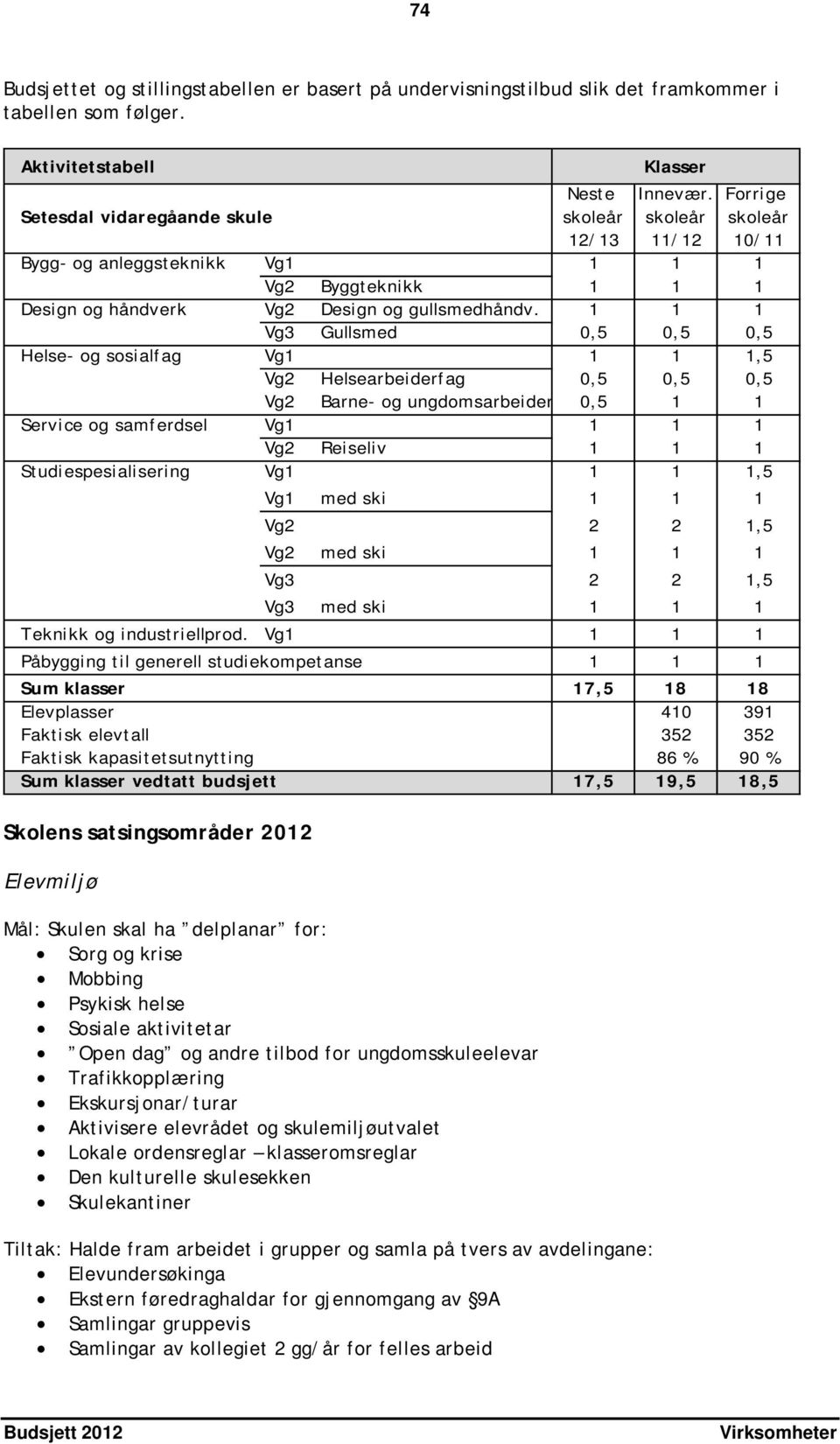 1 1 1 Vg3 Gullsmed 0,5 0,5 0,5 Helse- og sosialfag Vg1 1 1 1,5 Vg2 Helsearbeiderfag 0,5 0,5 0,5 Vg2 Barne- og ungdomsarbeider 0,5 1 1 Service og samferdsel Vg1 1 1 1 Vg2 Reiseliv 1 1 1