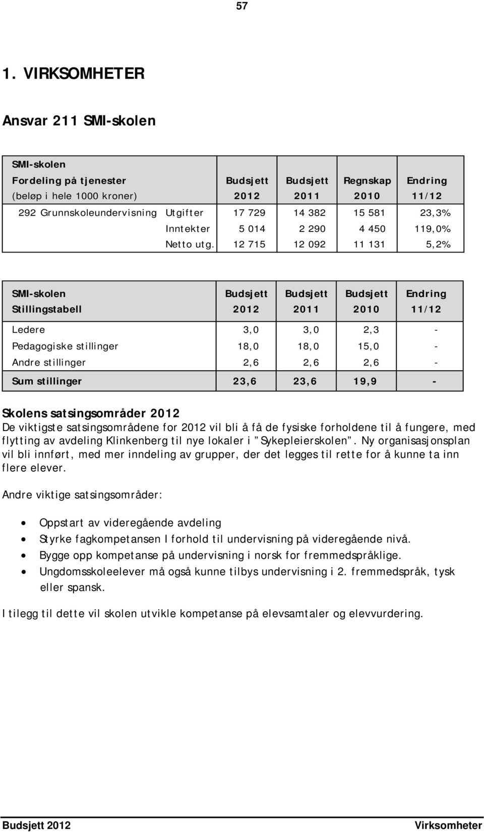 12 715 12 092 11 131 5,2% SMI-skolen Budsjett Budsjett Budsjett Endring Stillingstabell 2012 2011 2010 11/12 Ledere 3,0 3,0 2,3 - Pedagogiske stillinger 18,0 18,0 15,0 - Andre stillinger 2,6 2,6 2,6