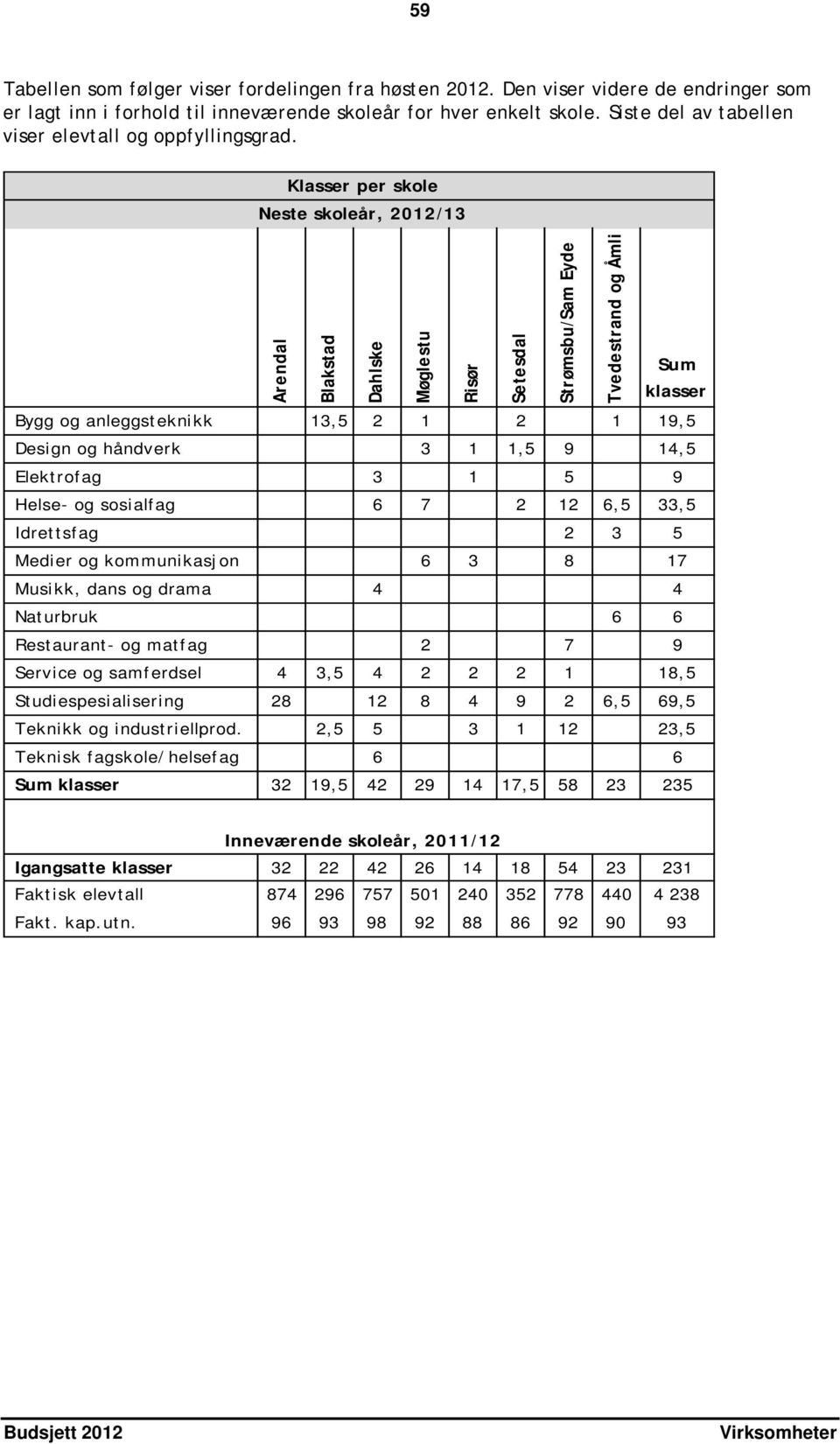 Klasser per skole Neste skoleår, 2012/13 Arendal Blakstad Dahlske Møglestu Risør Setesdal Strømsbu/Sam Eyde Tvedestrand og Åmli Sum klasser Bygg og anleggsteknikk 13,5 2 1 2 1 19,5 Design og håndverk