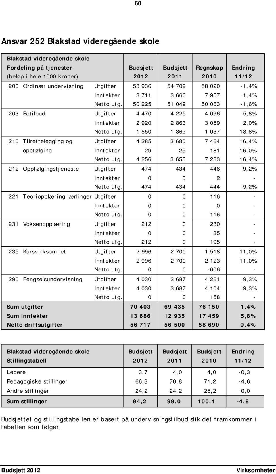 50 225 51 049 50 063-1,6% 203 Botilbud Utgifter 4 470 4 225 4 096 5,8% Inntekter 2 920 2 863 3 059 2,0% Netto utg.