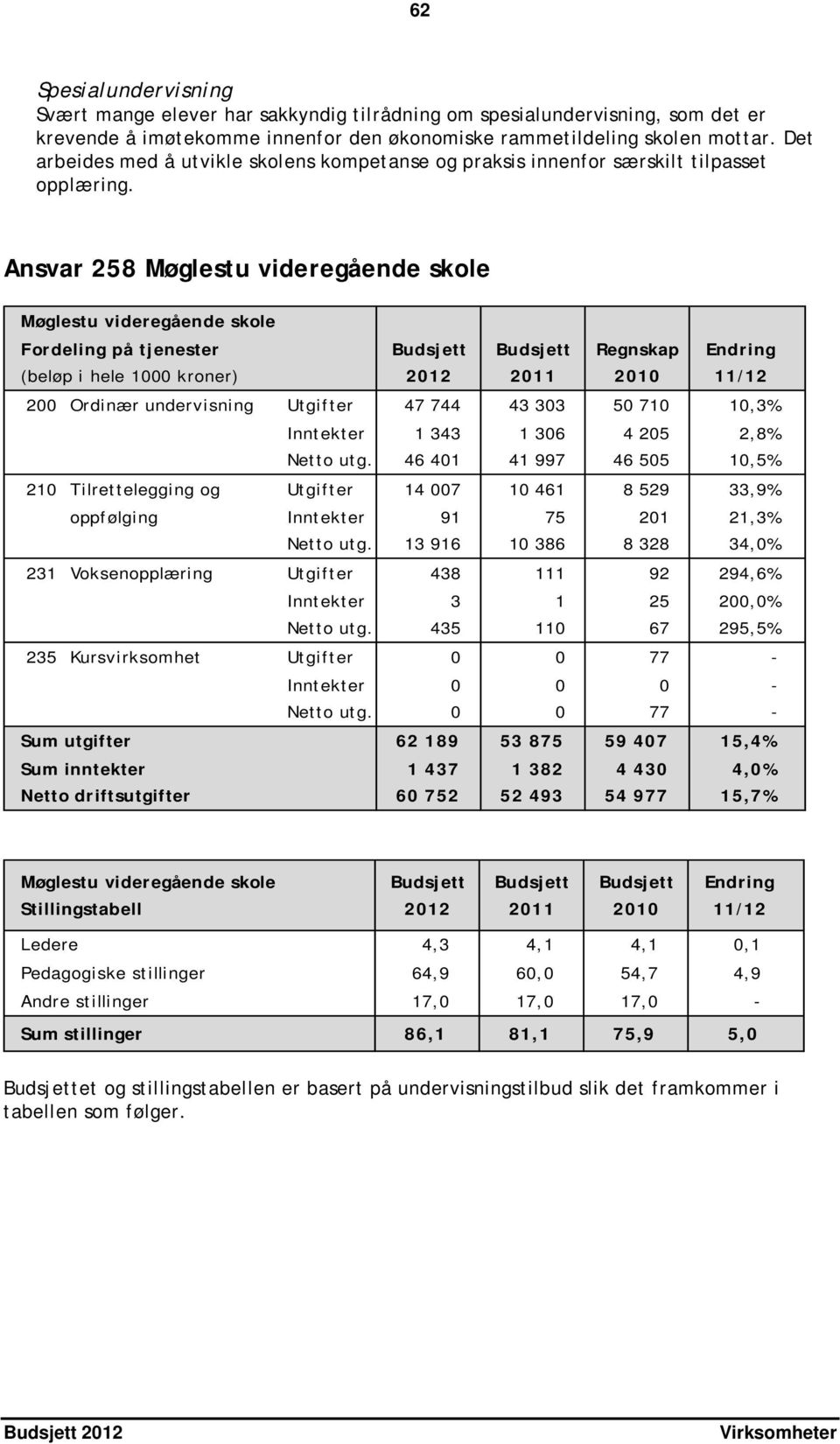 Ansvar 258 Møglestu videregående skole Møglestu videregående skole Fordeling på tjenester Budsjett Budsjett Regnskap Endring (beløp i hele 1000 kroner) 2012 2011 2010 11/12 200 Ordinær undervisning