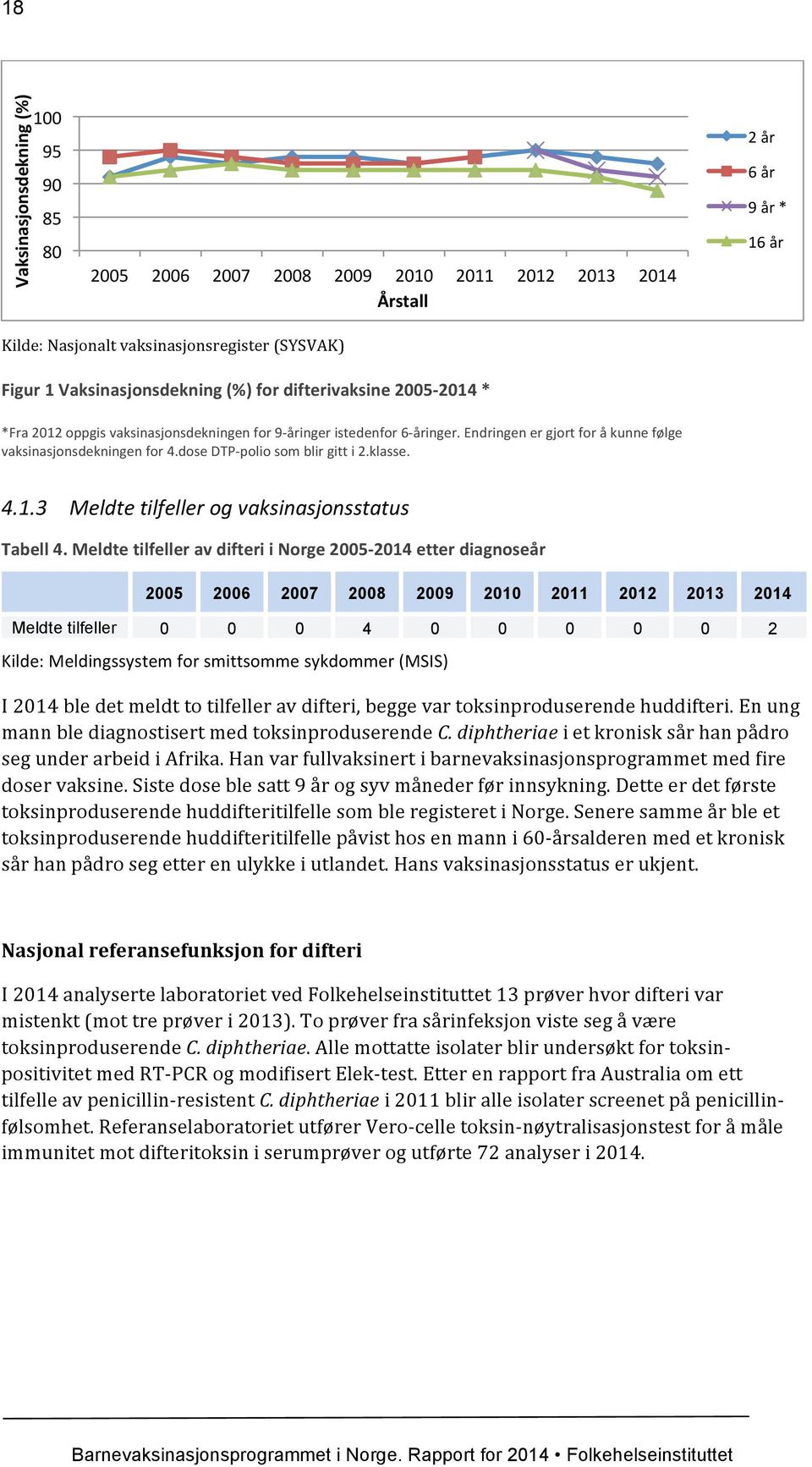 dose DTP- polio som blir gitt i 2.klasse. 4.1.3 Meldte tilfeller og vaksinasjonsstatus Tabell 4.