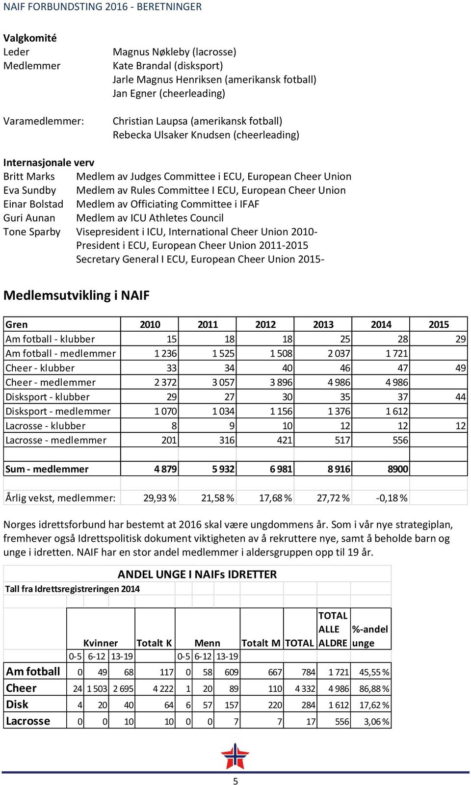 Bolstad Medlem av Officiating Committee i IFAF Guri Aunan Medlem av ICU Athletes Council Tone Sparby Visepresident i ICU, International Cheer Union 2010- President i ECU, European Cheer Union