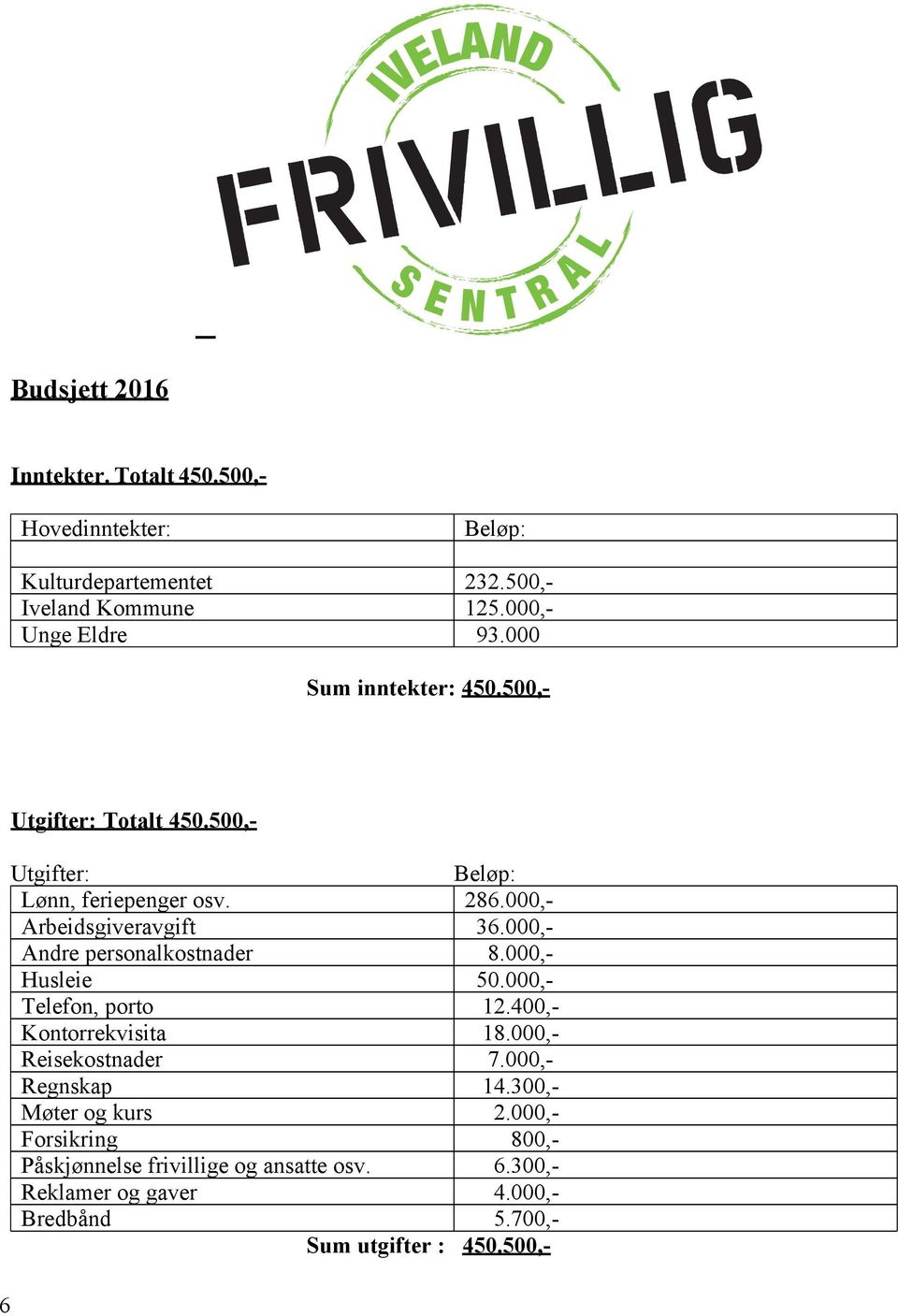 000,- Andre personalkostnader 8.000,- Husleie 50.000,- Telefon, porto 12.400,- Kontorrekvisita 18.000,- Reisekostnader 7.000,- Regnskap 14.