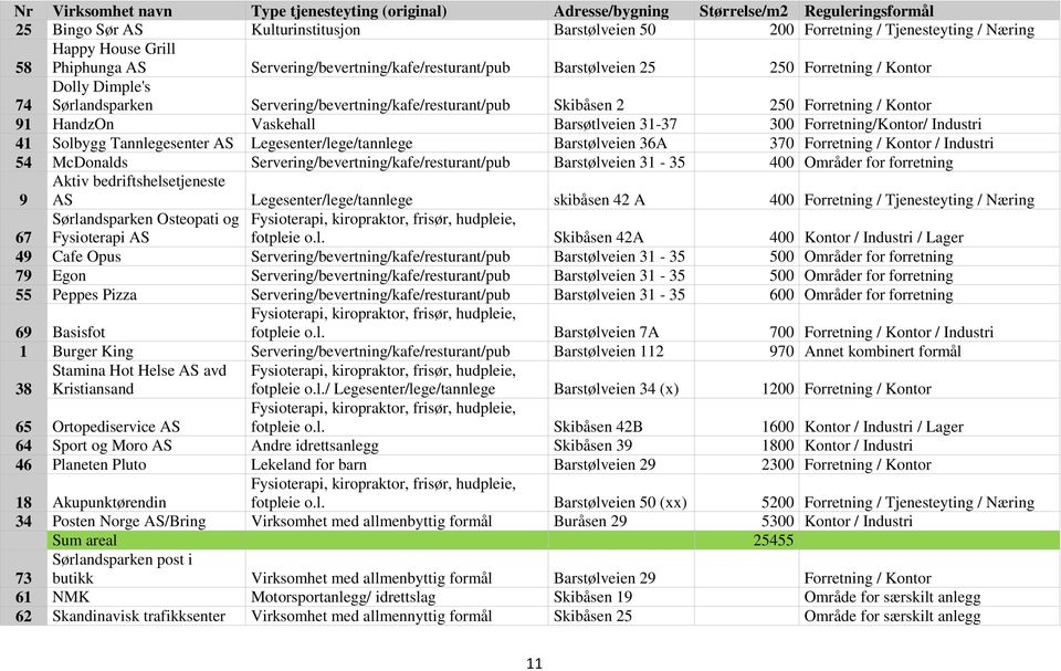 Vaskehall Barsøtlveien 31-37 300 Forretning/Kontor/ Industri 41 Solbygg Tannlegesenter AS Legesenter/lege/tannlege Barstølveien 36A 370 Forretning / Kontor / Industri 54 McDonalds