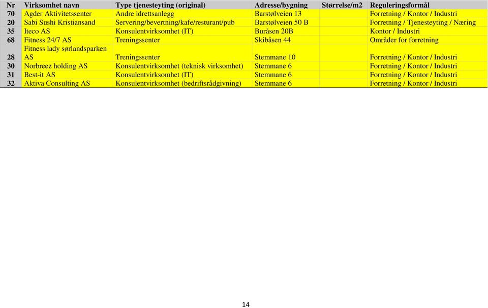 for forretning Fitness lady sørlandsparken AS Treningssenter Stemmane 10 Forretning / Kontor / Industri 28 30 Norbreez holding AS Konsulentvirksomhet (teknisk virksomhet) Stemmane 6 Forretning /