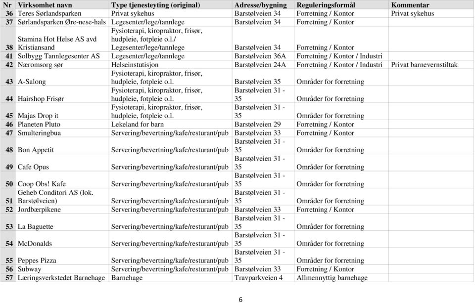 Solbygg Tannlegesenter AS Legesenter/lege/tannlege Barstølveien 36A Forretning / Kontor / Industri 42 Næromsorg sør Helseinstutisjon Barstølveien 24A Forretning / Kontor / Industri Privat