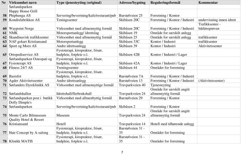 Forretning / Kontor / Industri Trafikksenter - båtføreprøven 61 NMK Motorsportanlegg/ idrettslag Skibåsen 19 Område for særskilt anlegg 62 Skandinavisk trafikksenter Virksomhet med allmennyttig