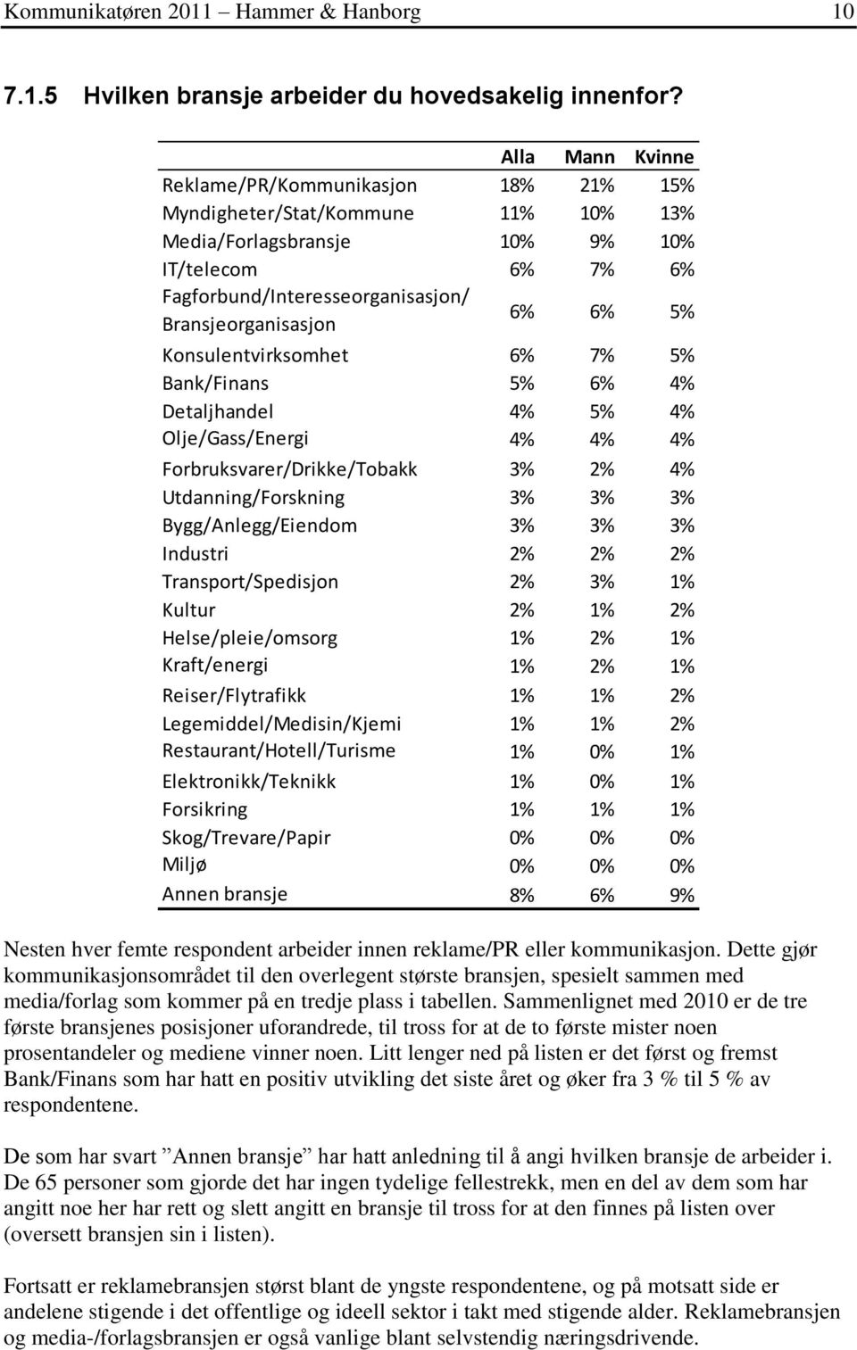 Konsulentvirksomhet 6% 7% 5% Bank/Finans 5% 6% 4% Detaljhandel 4% 5% 4% Olje/Gass/Energi 4% 4% 4% Forbruksvarer/Drikke/Tobakk 3% 2% 4% Utdanning/Forskning 3% 3% 3% Bygg/Anlegg/Eiendom 3% 3% 3%