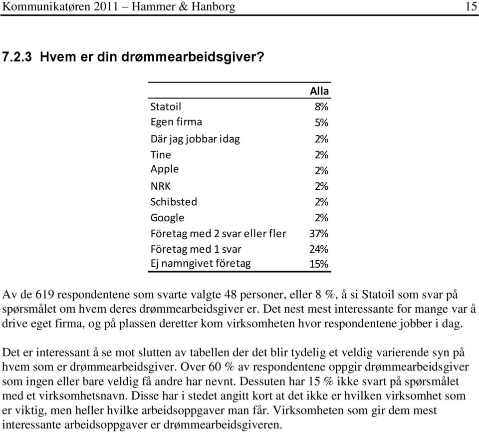 respondentene som svarte valgte 48 personer, eller 8 %, å si Statoil som svar på spørsmålet om hvem deres drømmearbeidsgiver er.