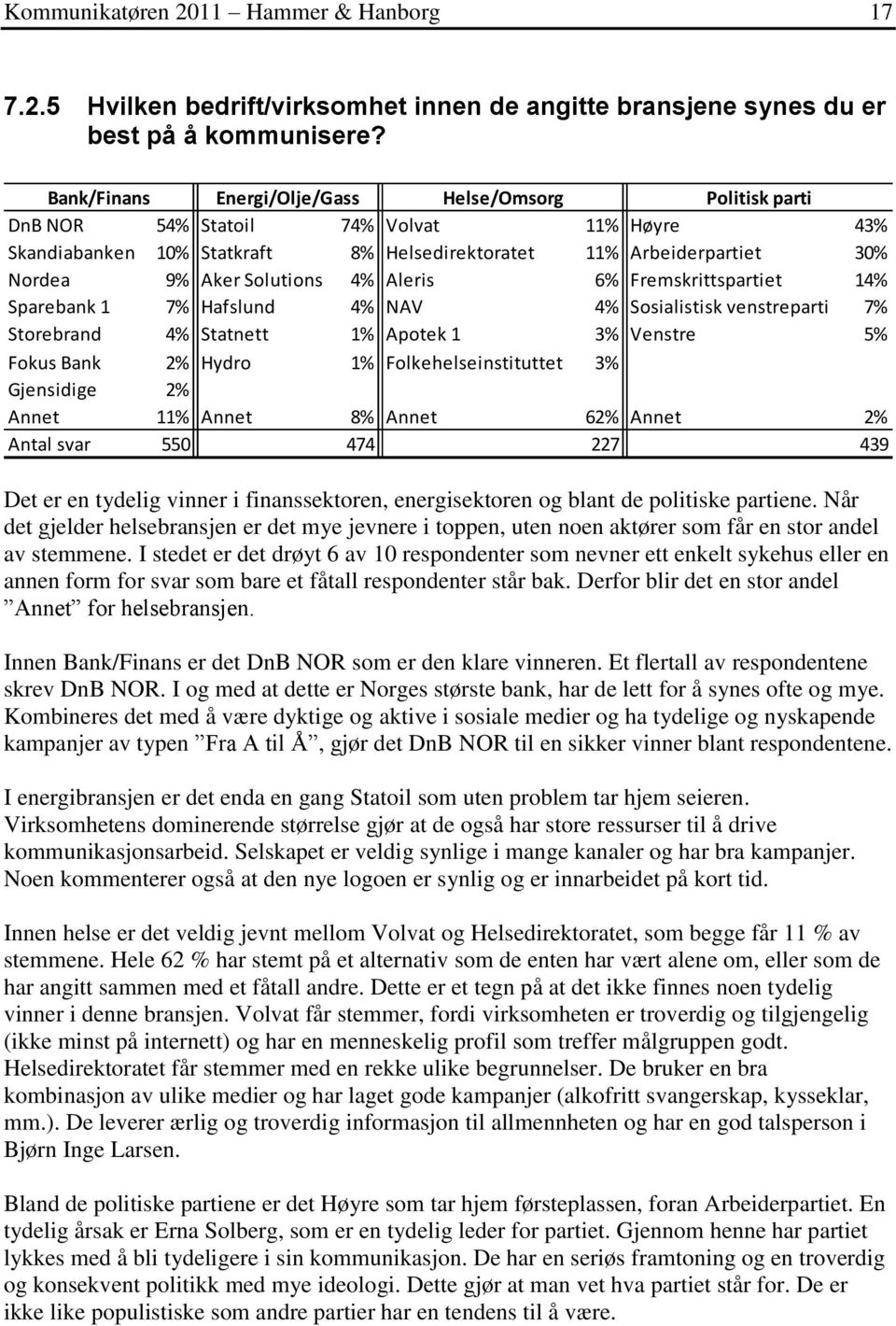 4% Aleris 6% Fremskrittspartiet 14% Sparebank 1 7% Hafslund 4% NAV 4% Sosialistisk venstreparti 7% Storebrand 4% Statnett 1% Apotek 1 3% Venstre 5% Fokus Bank 2% Hydro 1% Folkehelseinstituttet 3%