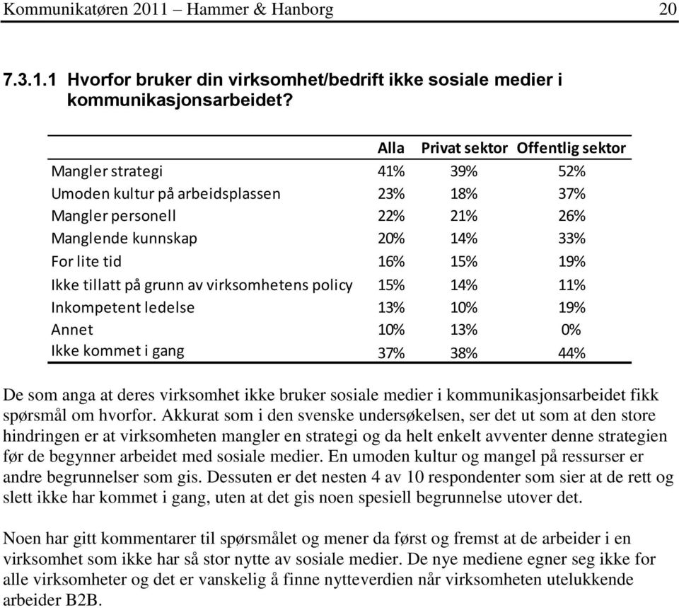 tillatt på grunn av virksomhetens policy 15% 14% 11% Inkompetent ledelse 13% 10% 19% Annet 10% 13% 0% Ikke kommet i gang 37% 38% 44% De som anga at deres virksomhet ikke bruker sosiale medier i