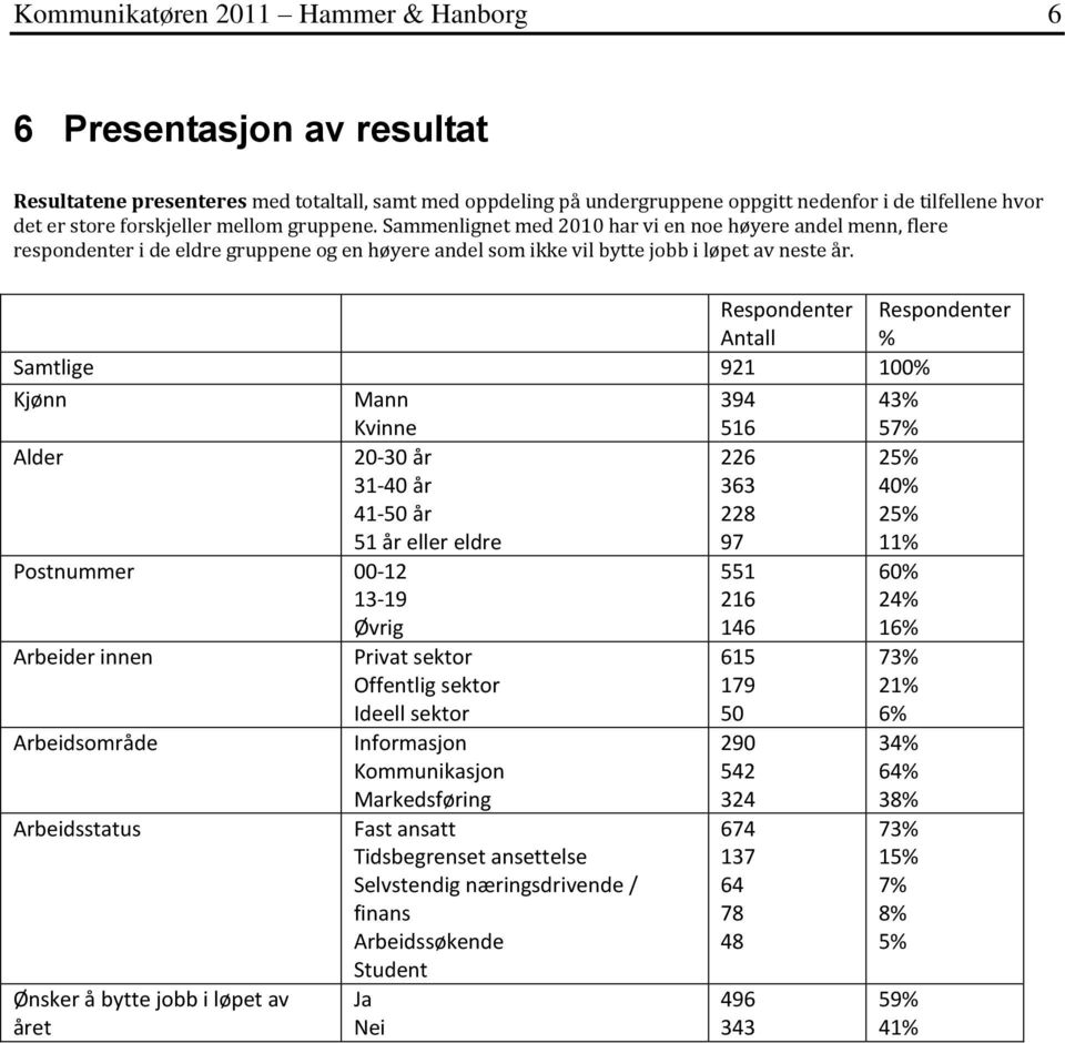 Respondenter Antall Respondenter % Samtlige 921 100% Kjønn Mann Kvinne 394 516 43% 57% Alder 20-30 år 31-40 år 41-50 år 51 år eller eldre 226 363 228 97 25% 40% 25% 11% Postnummer 00-12 13-19 Øvrig